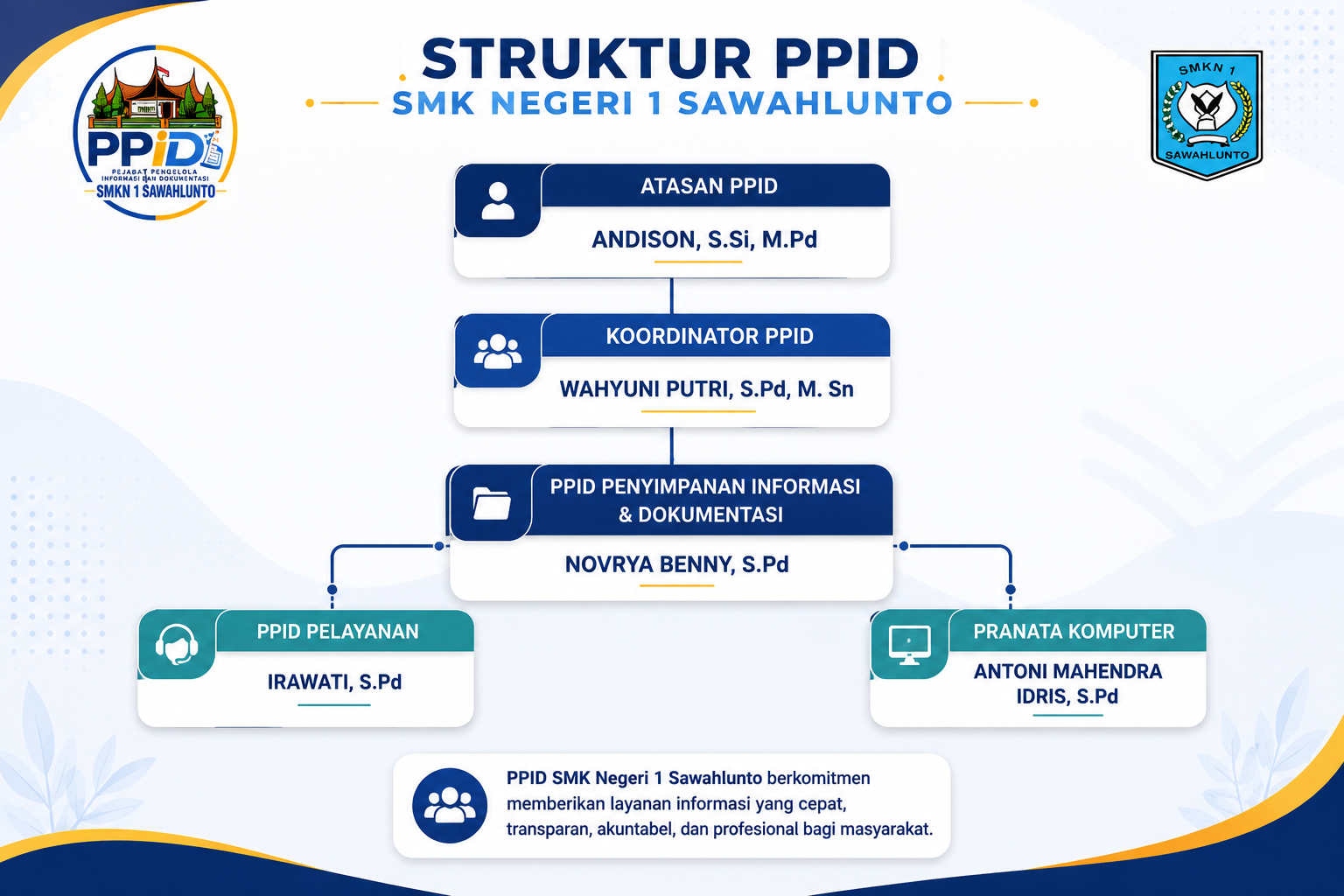 Struktur Organisasi PPID